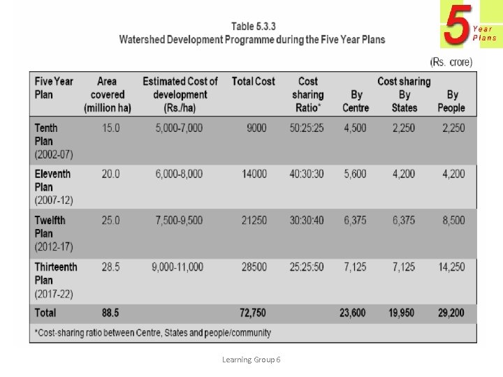 Trend Analysis of Five Year Plans Rural Economic