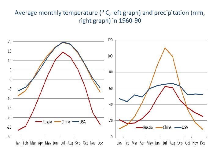 Average monthly temperature (⁰ C, left graph) and precipitation (mm, right graph) in 1960