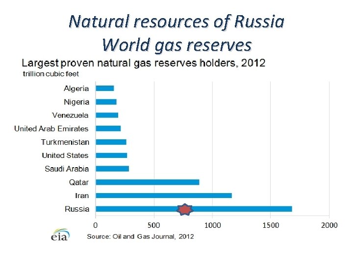 Natural resources of Russia World gas reserves 