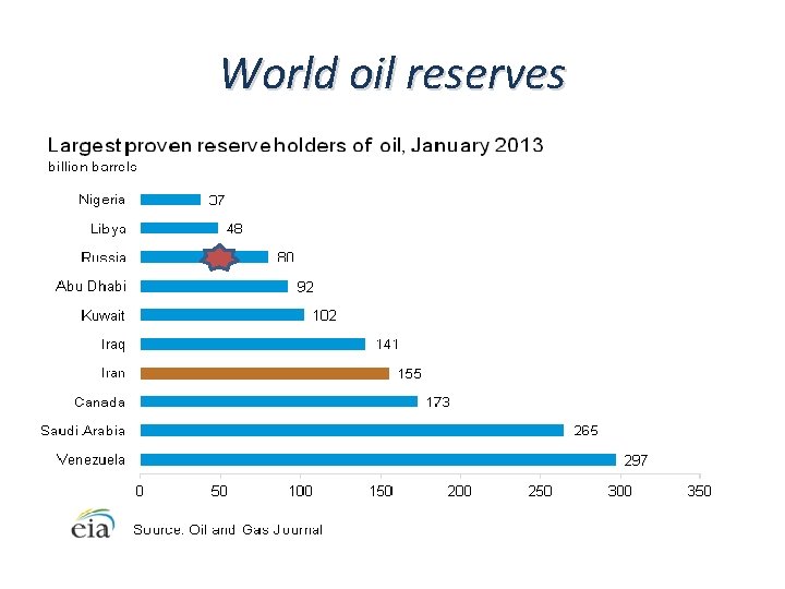 World oil reserves 