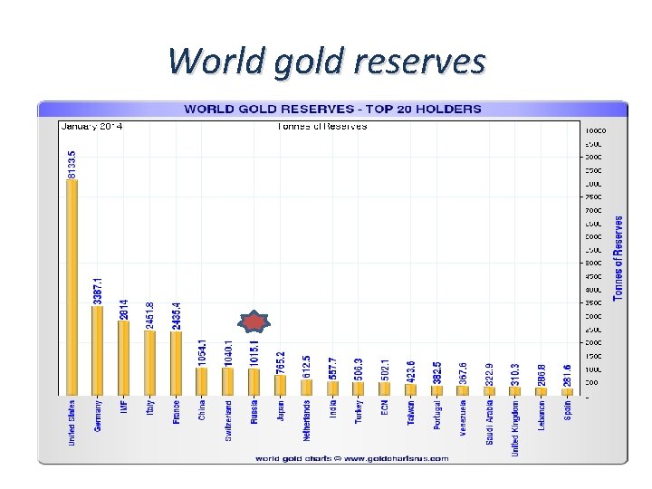 World gold reserves 