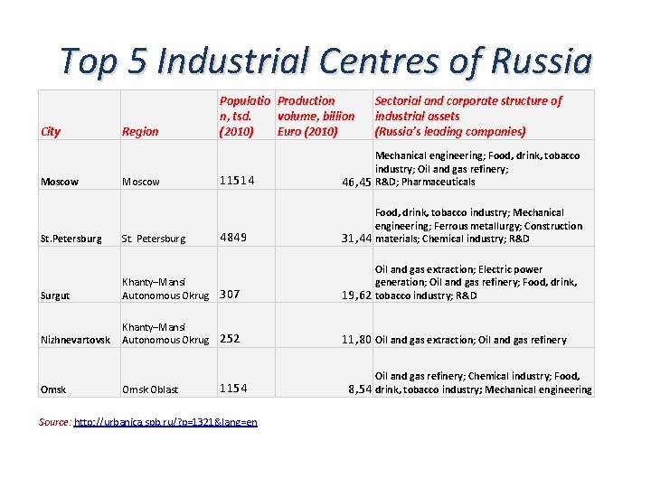 Top 5 Industrial Centres of Russia City Moscow St. Petersburg Region Moscow St. Petersburg