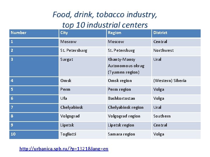 Number Food, drink, tobacco industry, top 10 industrial centers City Region District 1 Moscow