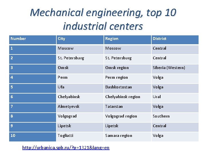 Mechanical engineering, top 10 industrial centers Number City Region District 1 Moscow Central 2