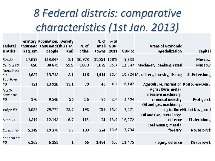 8 Federal distrcis: comparative characteristics (1 st Jan. 2013) Federal District Territory, Population, Density