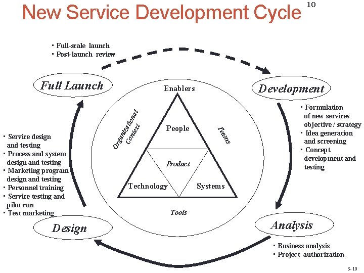 New Service Development Cycle 10 • Full-scale launch • Post-launch review Full Launch ga