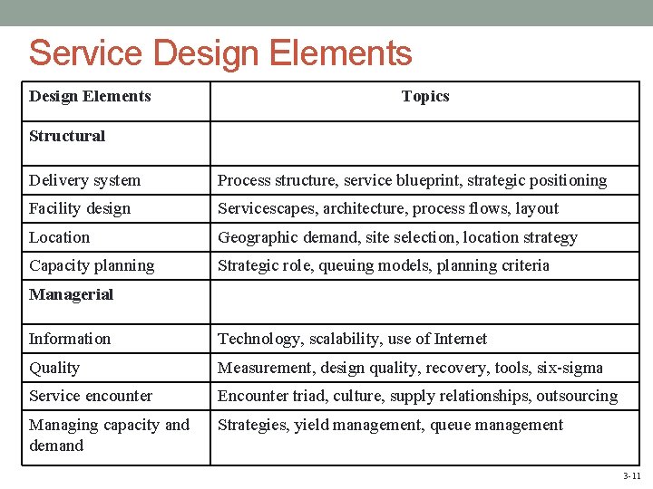 Service Design Elements Topics Structural Delivery system Process structure, service blueprint, strategic positioning Facility