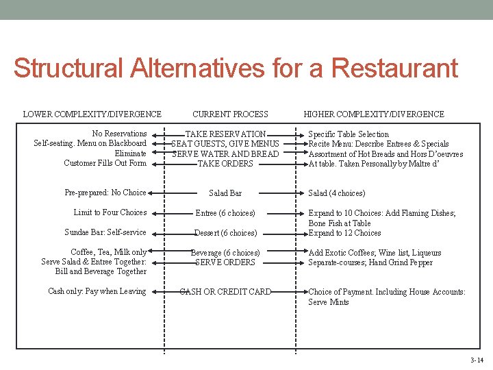 Structural Alternatives for a Restaurant LOWER COMPLEXITY/DIVERGENCE No Reservations Self-seating. Menu on Blackboard Eliminate