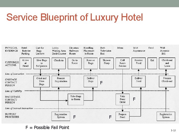 Service Blueprint of Luxury Hotel F F = Possible Fail Point F 3 -15