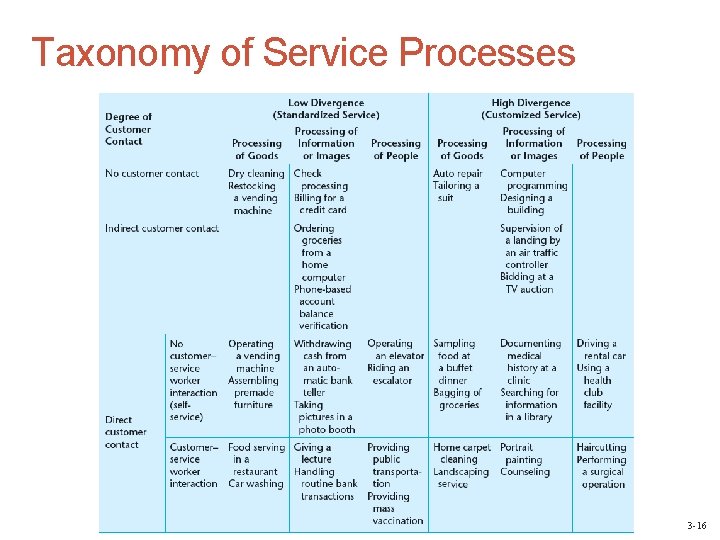 Taxonomy of Service Processes 3 -16 