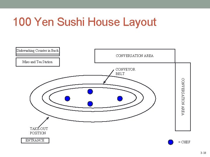 100 Yen Sushi House Layout Dishwashing Counter in Back CONVERSATION AREA Miso and Tea