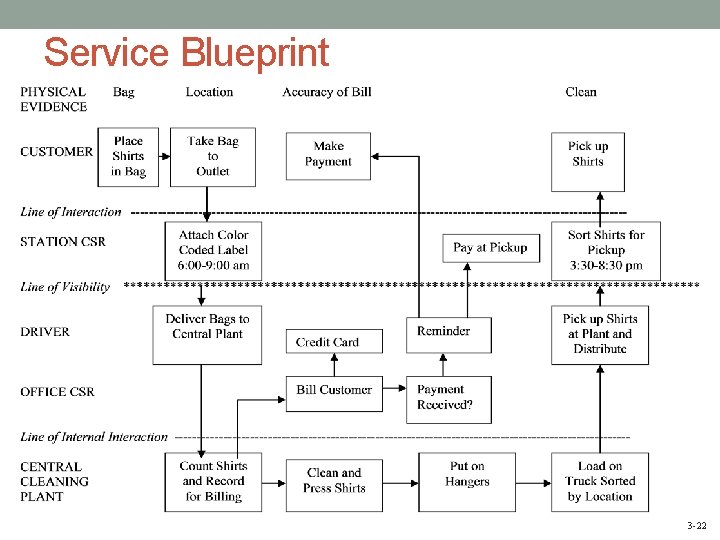 Service Blueprint 3 -22 
