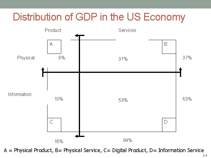 Distribution of GDP in the US Economy Product Services A Physical B 6% Information