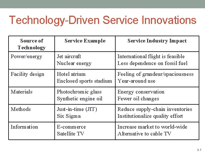 Technology-Driven Service Innovations Source of Technology Service Example Service Industry Impact Power/energy Jet aircraft