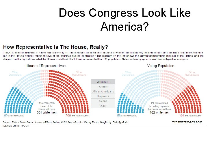 Does Congress Look Like America? 