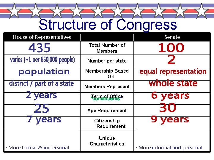 Structure of Congress House of Representatives Senate Total Number of Members Number per state