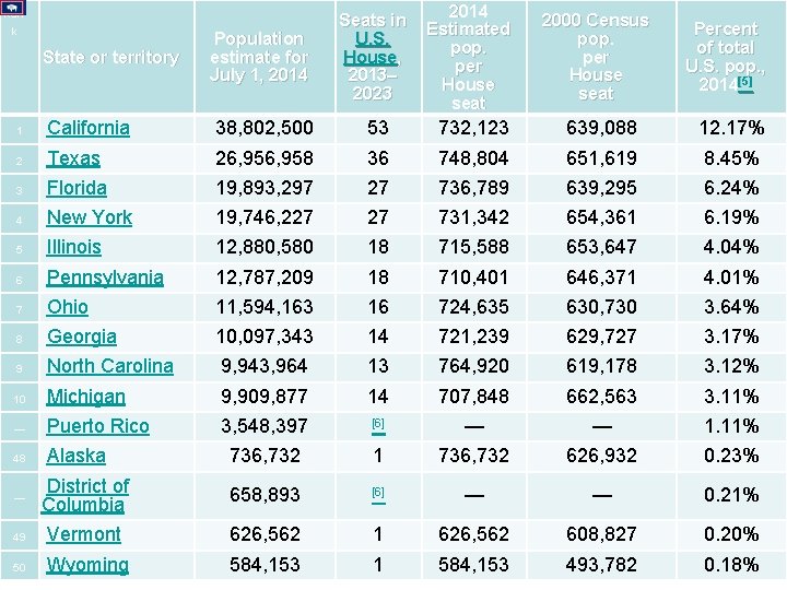 Ran k State or territory Population estimate for July 1, 2014 Seats in U.