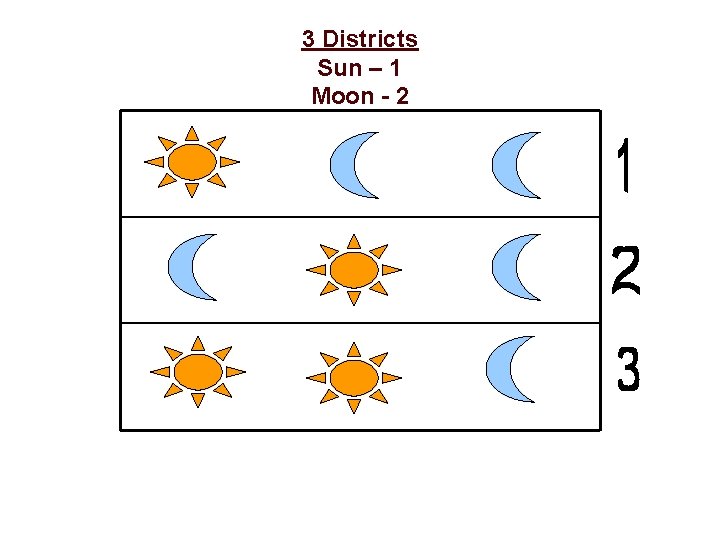 3 Districts Sun – 1 Moon - 2 