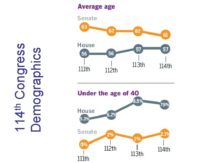 Demographics th 114 Congress 