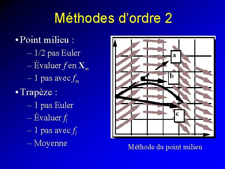 Méthodes d’ordre 2 • Point milieu : – 1/2 pas Euler – Évaluer f