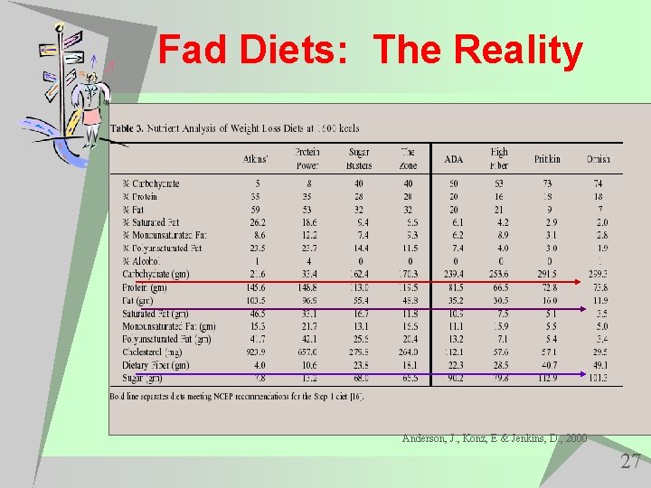 Fad Diets: The Reality Anderson, J. , Konz, E & Jenkins, D. , 2000