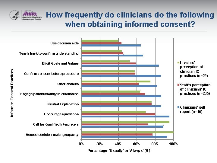How frequently do clinicians do the following when obtaining informed consent? Use decision aids