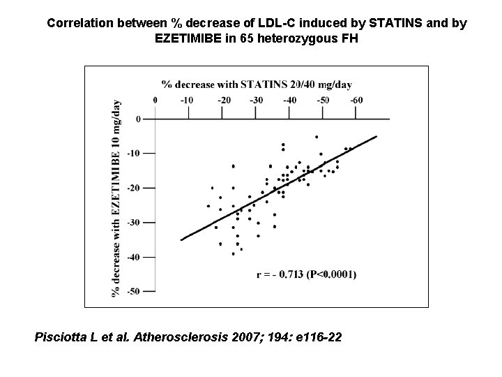 Correlation between % decrease of LDL-C induced by STATINS and by EZETIMIBE in 65 Correlation between % decrease of LDL-C induced by STATINS and by EZETIMIBE in 65