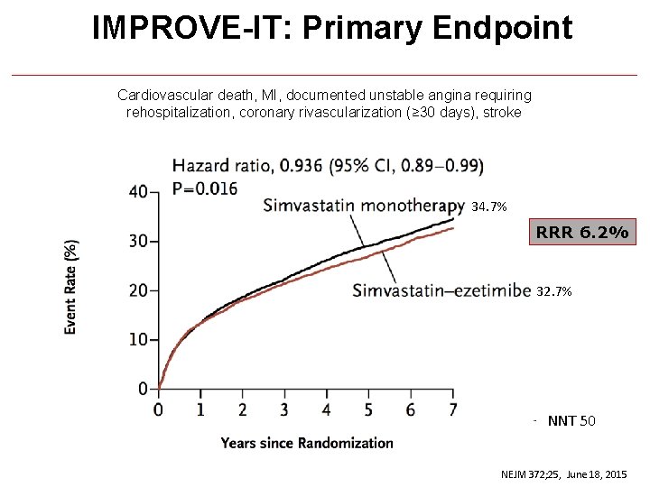 IMPROVE-IT: Primary Endpoint Cardiovascular death, MI, documented unstable angina requiring rehospitalization, coronary rivascularization (≥ IMPROVE-IT: Primary Endpoint Cardiovascular death, MI, documented unstable angina requiring rehospitalization, coronary rivascularization (≥