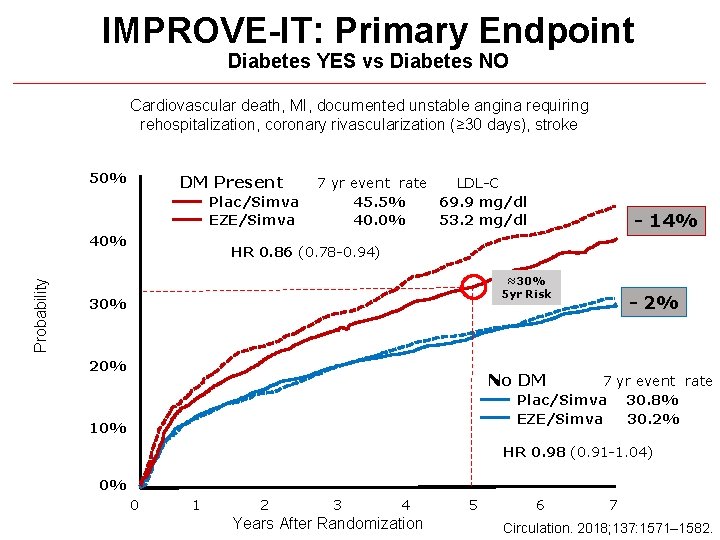 IMPROVE-IT: Primary Endpoint Diabetes YES vs Diabetes NO Cardiovascular death, MI, documented unstable angina IMPROVE-IT: Primary Endpoint Diabetes YES vs Diabetes NO Cardiovascular death, MI, documented unstable angina