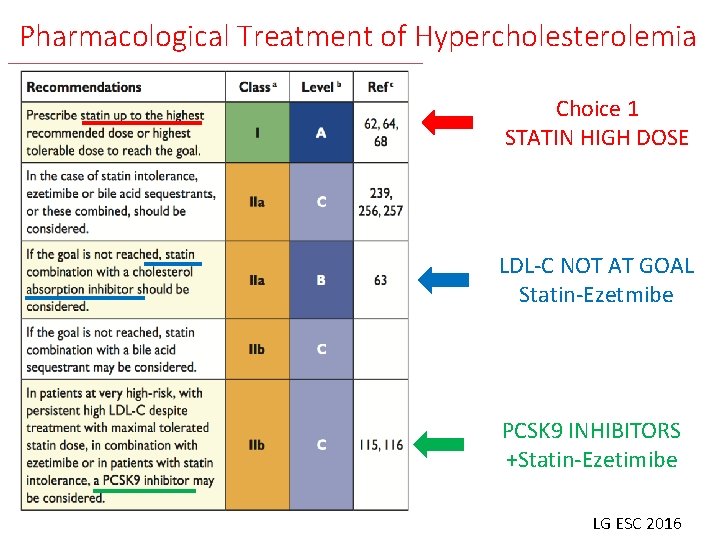 Pharmacological Treatment of Hypercholesterolemia Choice 1 STATIN HIGH DOSE LDL-C NOT AT GOAL Statin-Ezetmibe Pharmacological Treatment of Hypercholesterolemia Choice 1 STATIN HIGH DOSE LDL-C NOT AT GOAL Statin-Ezetmibe