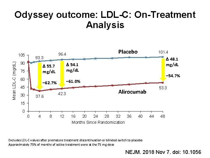 Odyssey outcome: LDL-C: On-Treatment Analysis Mean LDL-C (mg/d. L) 105 93. 3 90 75 Odyssey outcome: LDL-C: On-Treatment Analysis Mean LDL-C (mg/d. L) 105 93. 3 90 75