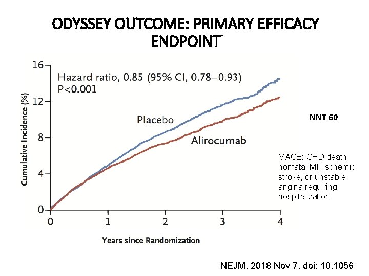 ODYSSEY OUTCOME: PRIMARY EFFICACY ENDPOINT NNT 60 MACE: CHD death, nonfatal MI, ischemic stroke, ODYSSEY OUTCOME: PRIMARY EFFICACY ENDPOINT NNT 60 MACE: CHD death, nonfatal MI, ischemic stroke,