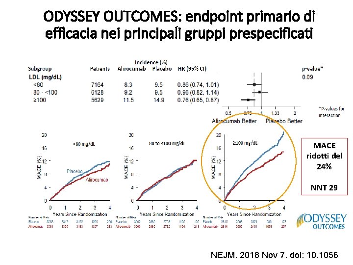 ODYSSEY OUTCOMES: endpoint primario di efficacia nei principali gruppi prespecificati MACE ridotti del 24% ODYSSEY OUTCOMES: endpoint primario di efficacia nei principali gruppi prespecificati MACE ridotti del 24%