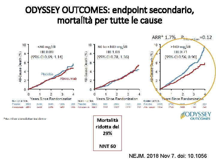 ODYSSEY OUTCOMES: endpoint secondario, mortalità per tutte le cause Mortalità ridotta del 29% NNT ODYSSEY OUTCOMES: endpoint secondario, mortalità per tutte le cause Mortalità ridotta del 29% NNT