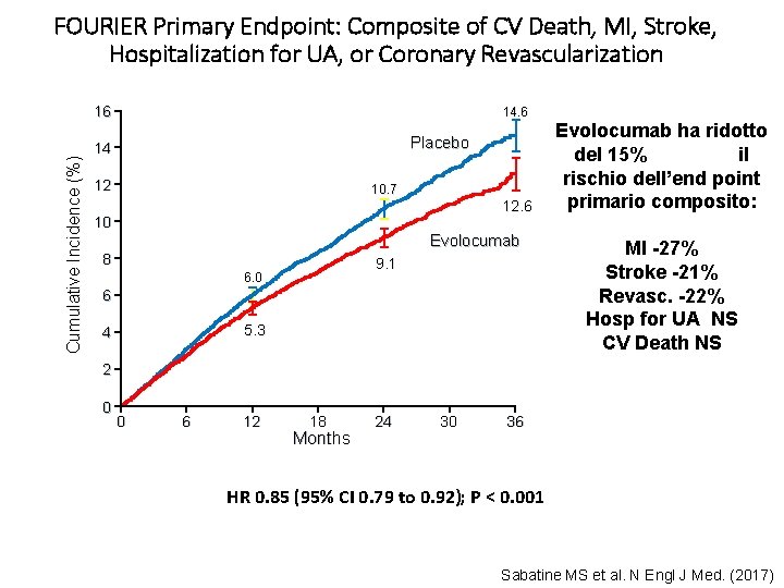 FOURIER Primary Endpoint: Composite of CV Death, MI, Stroke, Hospitalization for UA, or Coronary FOURIER Primary Endpoint: Composite of CV Death, MI, Stroke, Hospitalization for UA, or Coronary