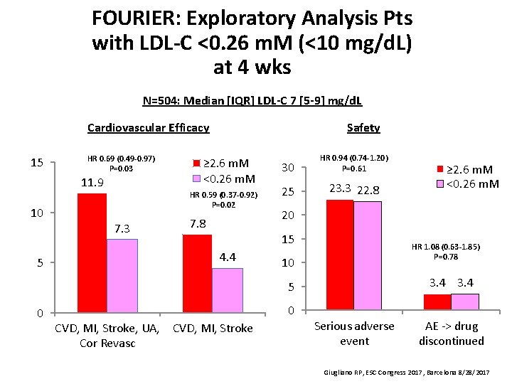 FOURIER: Exploratory Analysis Pts with LDL-C <0. 26 m. M (<10 mg/d. L) at FOURIER: Exploratory Analysis Pts with LDL-C <0. 26 m. M (<10 mg/d. L) at