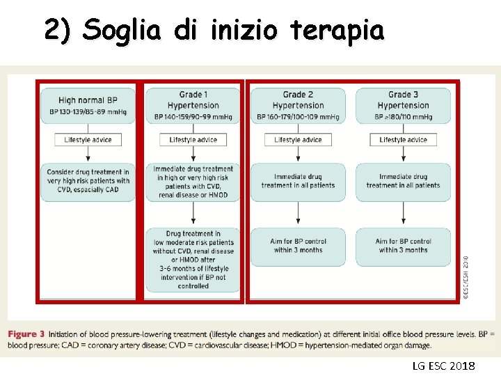 2) Soglia di inizio terapia LG ESC 2018 2) Soglia di inizio terapia LG ESC 2018