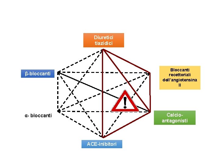 Diuretici tiazidici Bloccanti recettoriali dell’angiotensina II β-bloccanti Calcioantagonisti α- bloccanti ACE-inibitori Diuretici tiazidici Bloccanti recettoriali dell’angiotensina II β-bloccanti Calcioantagonisti α- bloccanti ACE-inibitori