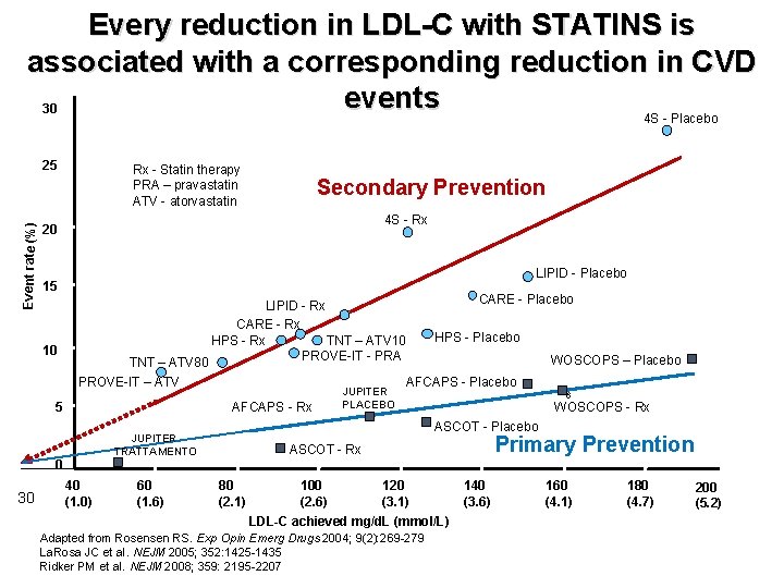 Every reduction in LDL-C with STATINS is associated with a corresponding reduction in CVD Every reduction in LDL-C with STATINS is associated with a corresponding reduction in CVD