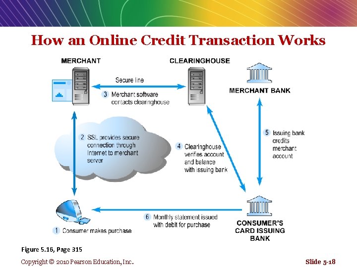 How an Online Credit Transaction Works Figure 5. 16, Page 315 Copyright © 2010