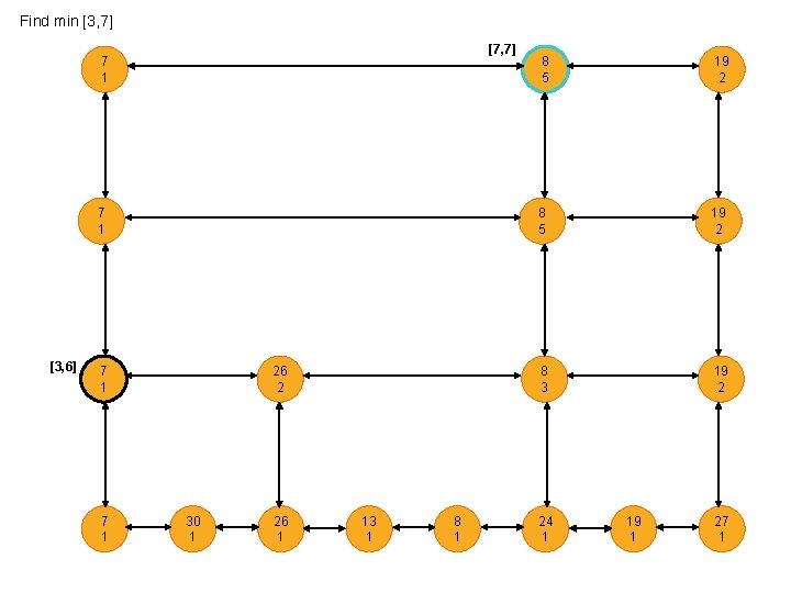 Find min [3, 7] [7, 7] 7 1 [3, 6] 7 1 26 2