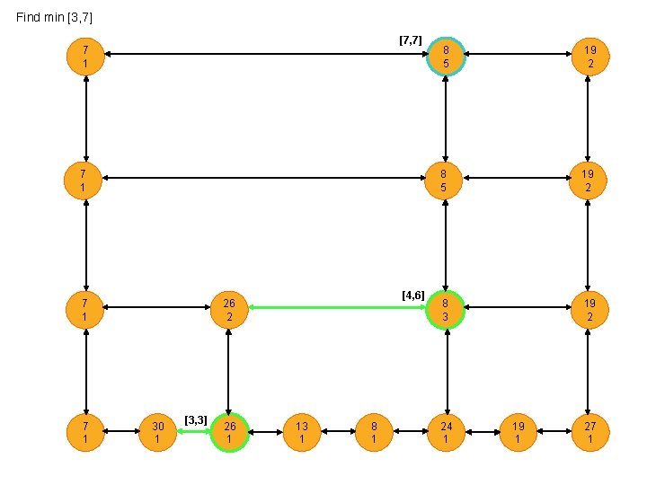 Find min [3, 7] [7, 7] 7 1 7 1 [4, 6] 26 2