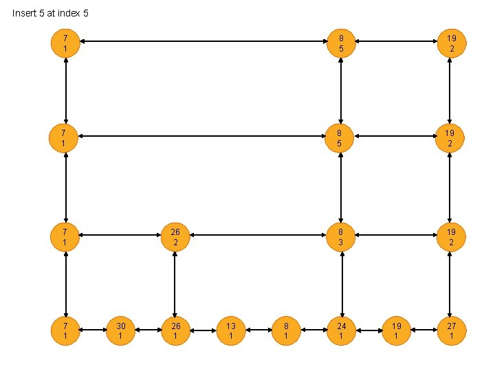 Insert 5 at index 5 7 1 8 5 19 2 8 3 19