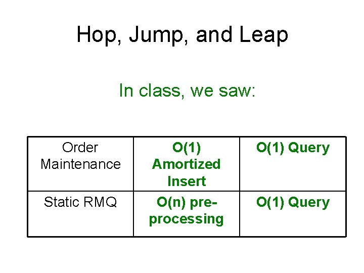 Hop, Jump, and Leap In class, we saw: Order Maintenance Static RMQ O(1) Amortized