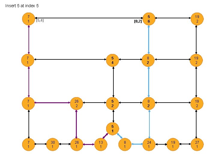 Insert 5 at index 5 7 1 5 6 19 2 5 4 8