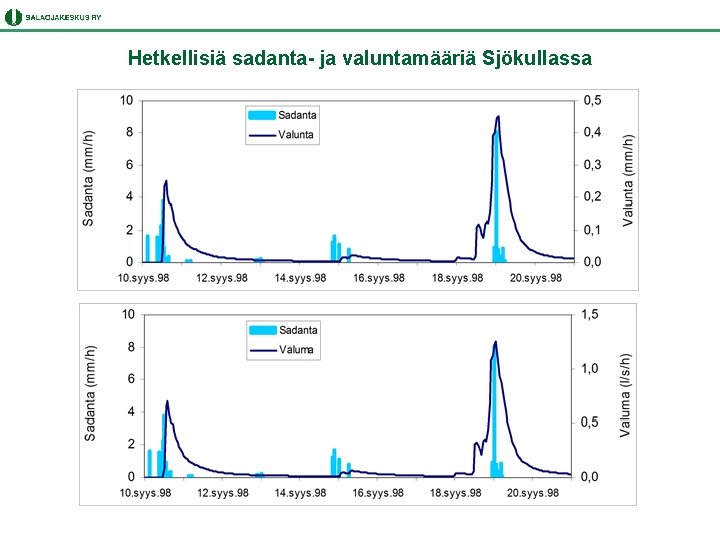 Hetkellisiä sadanta- ja valuntamääriä Sjökullassa 