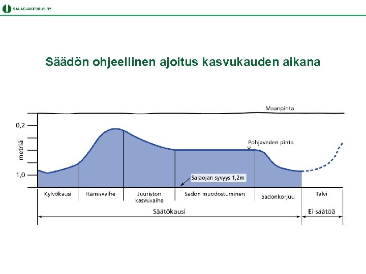 Säädön ohjeellinen ajoitus kasvukauden aikana 