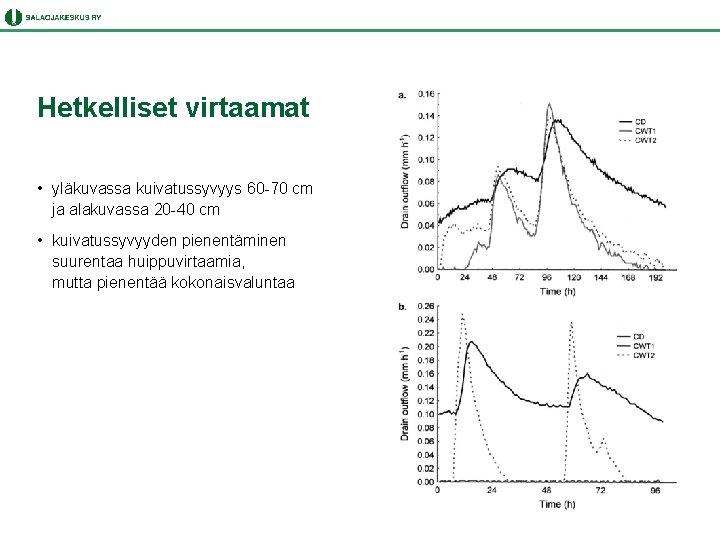 Hetkelliset virtaamat • yläkuvassa kuivatussyvyys 60 -70 cm ja alakuvassa 20 -40 cm •