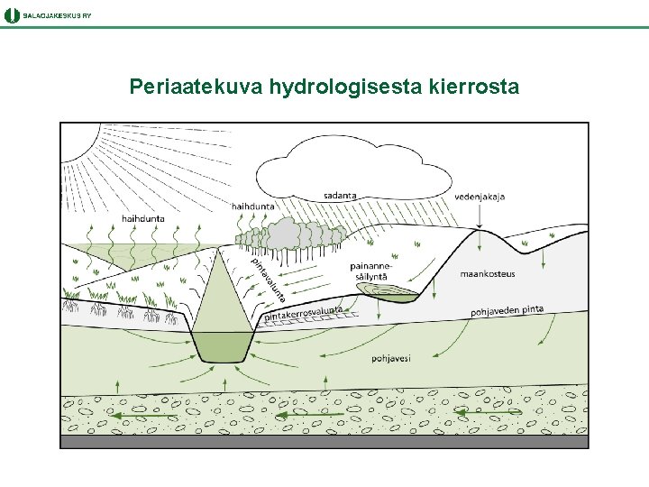 Periaatekuva hydrologisesta kierrosta 