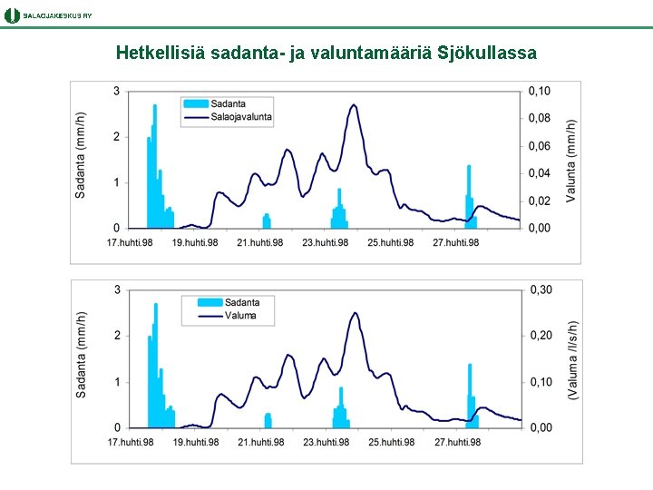 Hetkellisiä sadanta- ja valuntamääriä Sjökullassa 